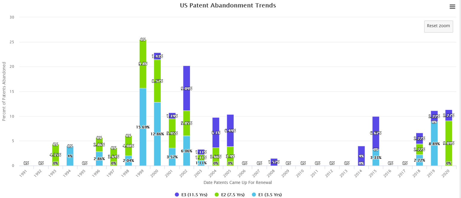 FIG. 12 美國專利的續存與年份比例分布